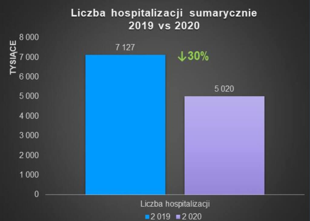 Liczba hospitalizacji 2019-2021